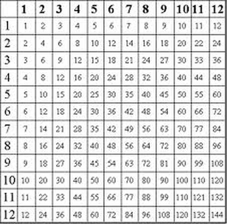 Multiplication Table - www.learningmathat123.com